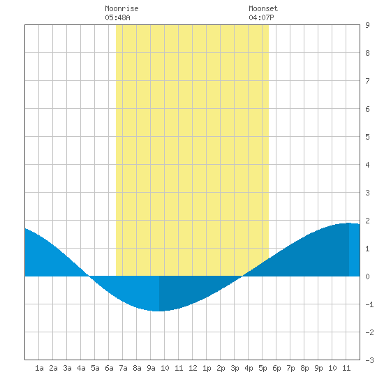 Blackwater River tide chart for Thursday, February 8, 2024