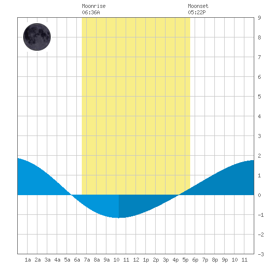 Blackwater River tide chart for Friday, February 9, 2024