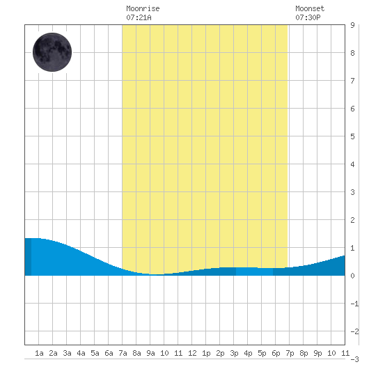 Blackwater River tide chart for Sunday, March 10, 2024