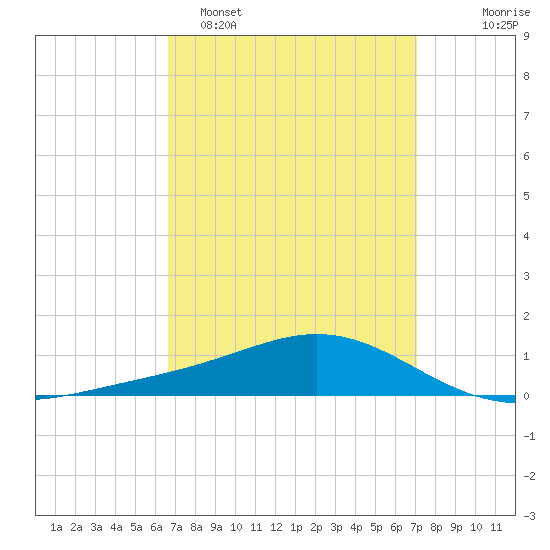 Blackwater River tide chart for Thursday, March 28, 2024