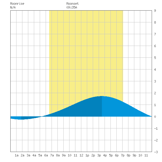 Blackwater River tide chart for Saturday, March 30, 2024