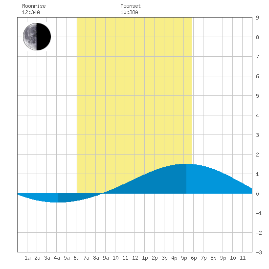 Blackwater River tide chart for Sunday, March 3, 2024
