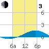 Blackwater River tide chart for Sunday, March 3, 2024