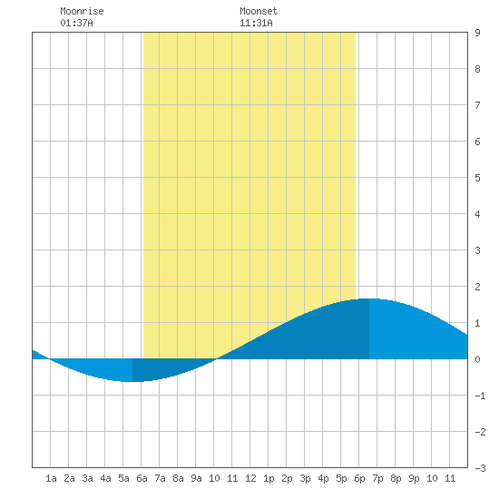 Blackwater River tide chart for Monday, March 4, 2024
