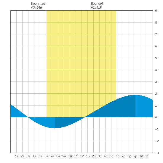 Blackwater River tide chart for Wednesday, March 6, 2024
