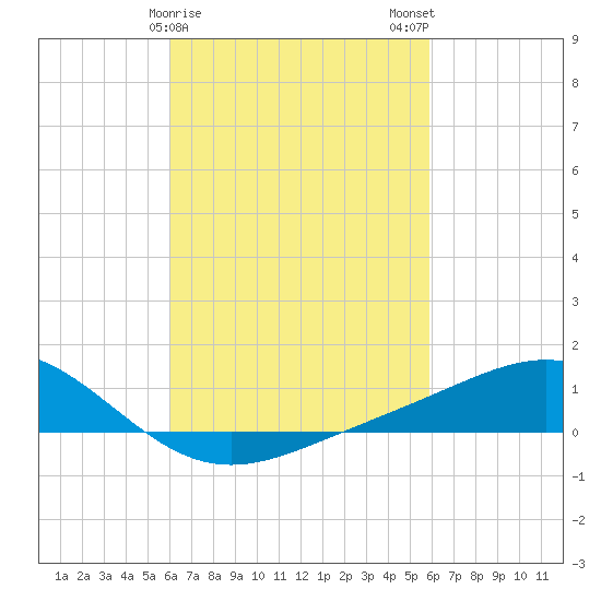 Blackwater River tide chart for Friday, March 8, 2024