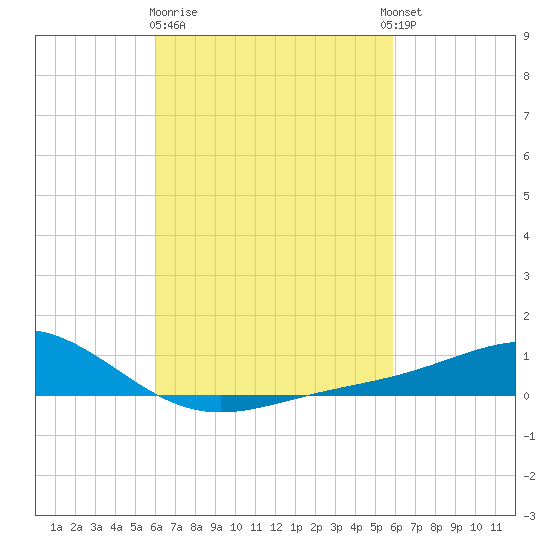Blackwater River tide chart for Saturday, March 9, 2024