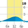 Blackwater River tide chart for Wednesday, April 10, 2024