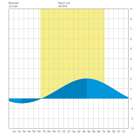 Blackwater River tide chart for Saturday, April 13, 2024