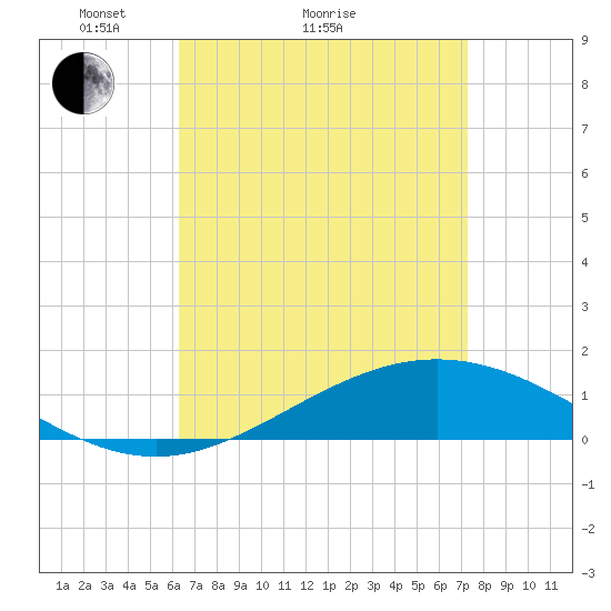 Blackwater River tide chart for Monday, April 15, 2024