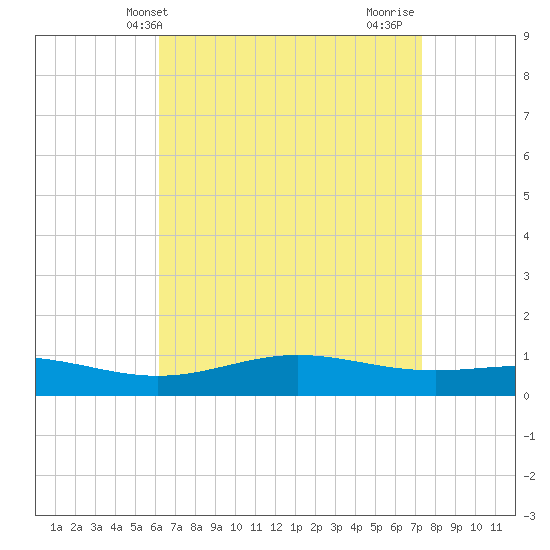 Blackwater River tide chart for Saturday, April 20, 2024