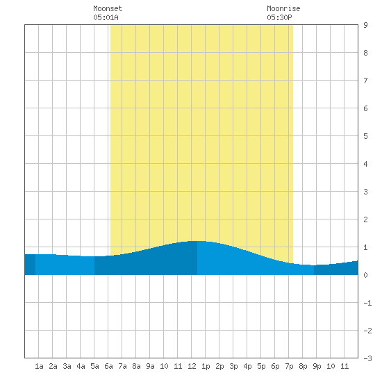 Blackwater River tide chart for Sunday, April 21, 2024