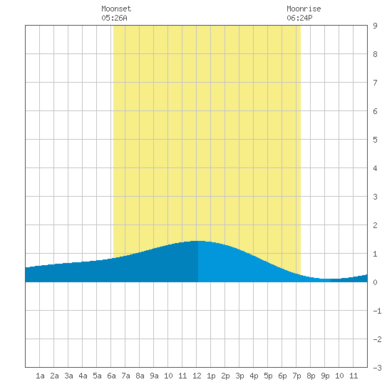 Blackwater River tide chart for Monday, April 22, 2024