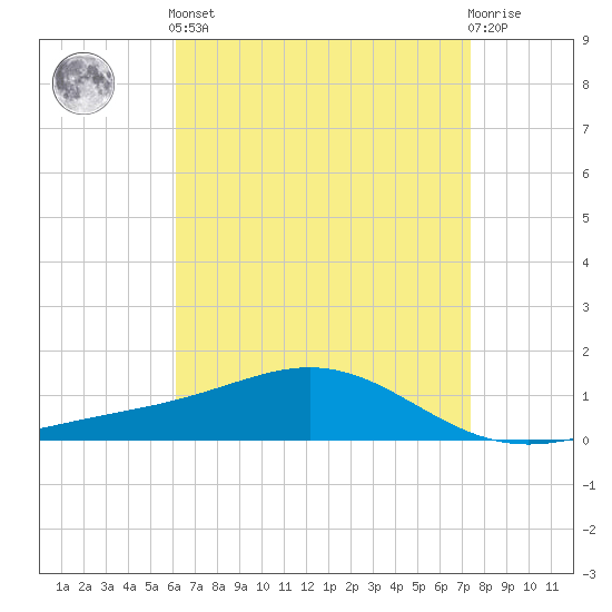 Blackwater River tide chart for Tuesday, April 23, 2024