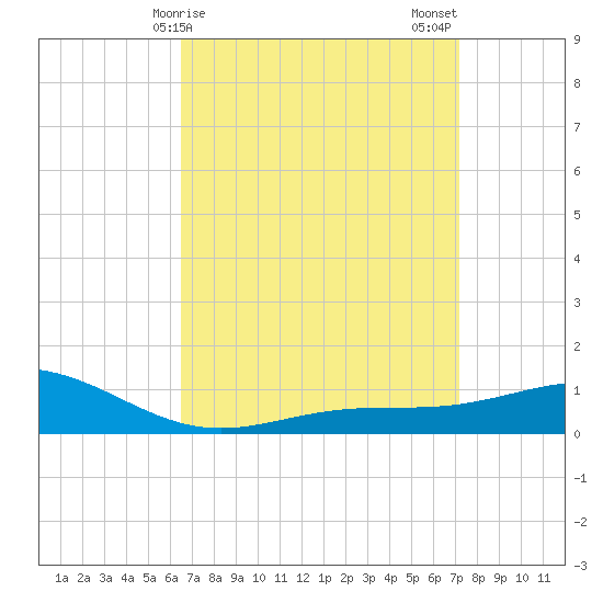 Blackwater River tide chart for Saturday, April 6, 2024