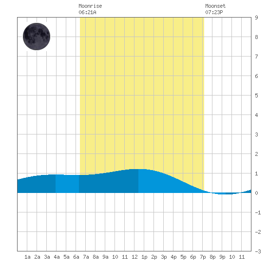 Blackwater River tide chart for Monday, April 8, 2024