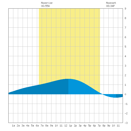 Blackwater River tide chart for Tuesday, April 9, 2024