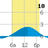 Blackwater River tide chart for Friday, May 10, 2024