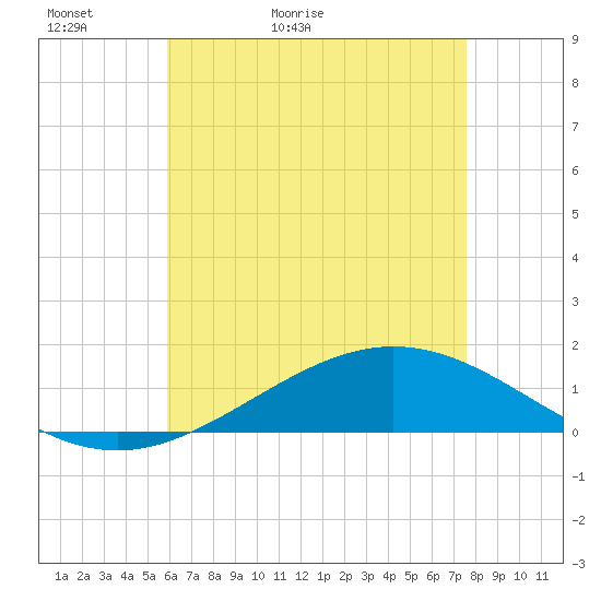 Blackwater River tide chart for Monday, May 13, 2024