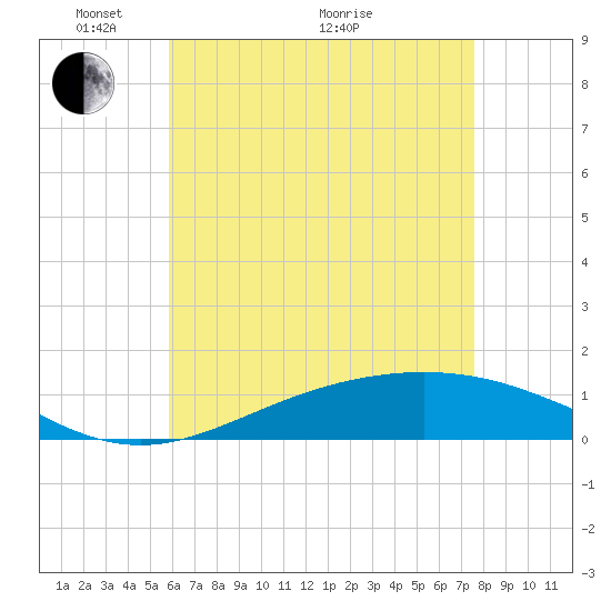 Blackwater River tide chart for Wednesday, May 15, 2024