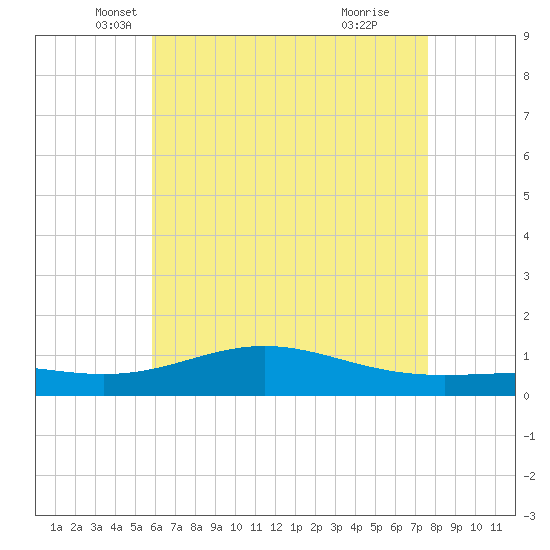 Blackwater River tide chart for Saturday, May 18, 2024