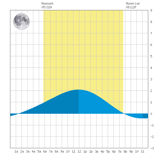 Blackwater River tide chart for Thursday, May 23, 2024