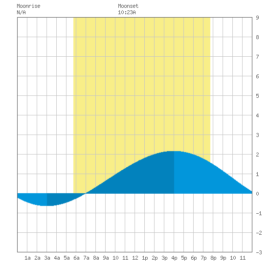 Blackwater River tide chart for Tuesday, May 28, 2024
