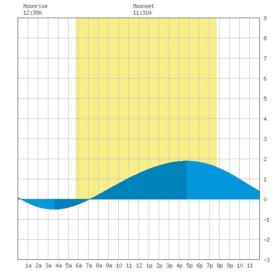 Blackwater River tide chart for Wednesday, May 29, 2024