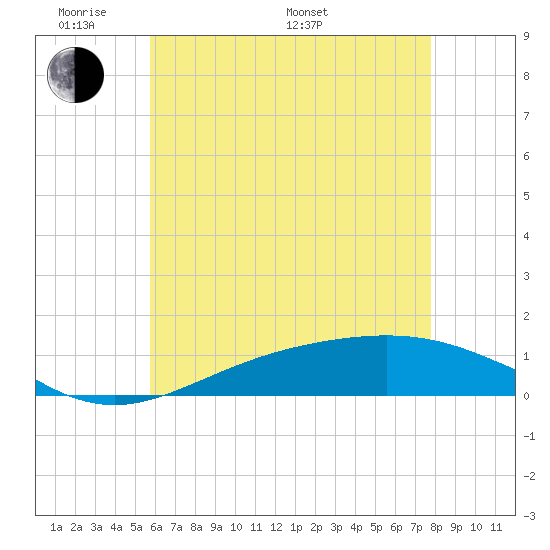 Blackwater River tide chart for Thursday, May 30, 2024