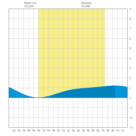 Blackwater River tide chart for Friday, May 3, 2024
