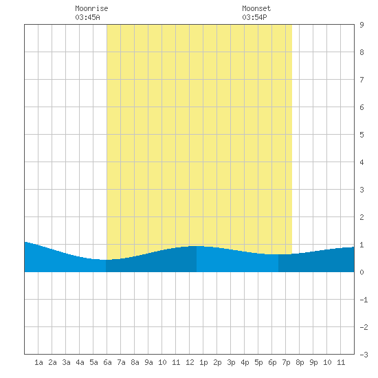 Blackwater River tide chart for Saturday, May 4, 2024