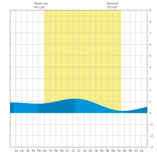 Blackwater River tide chart for Sunday, May 5, 2024