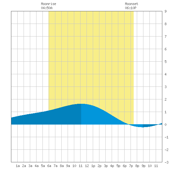 Blackwater River tide chart for Monday, May 6, 2024