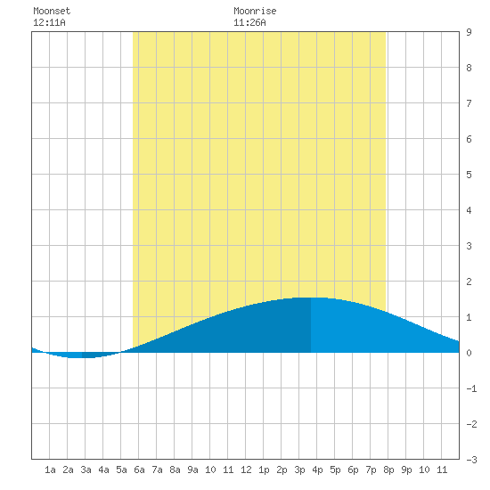 Blackwater River tide chart for Wednesday, June 12, 2024