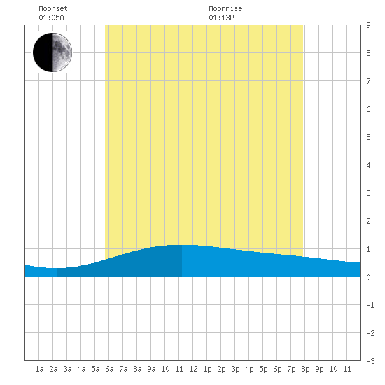 Blackwater River tide chart for Friday, June 14, 2024