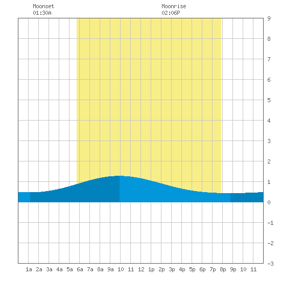 Blackwater River tide chart for Saturday, June 15, 2024