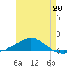 Blackwater River tide chart for Thursday, June 20, 2024