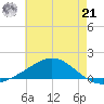 Blackwater River tide chart for Friday, June 21, 2024