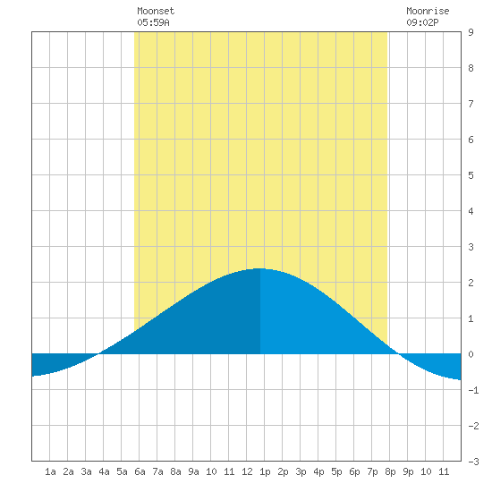Blackwater River tide chart for Saturday, June 22, 2024