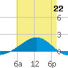 Blackwater River tide chart for Saturday, June 22, 2024