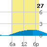 Blackwater River tide chart for Thursday, June 27, 2024