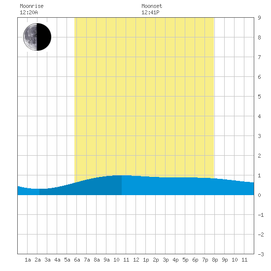Blackwater River tide chart for Friday, June 28, 2024