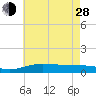 Blackwater River tide chart for Friday, June 28, 2024