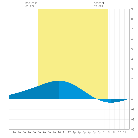 Blackwater River tide chart for Monday, June 3, 2024