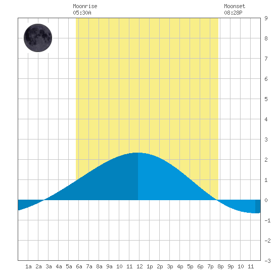 Blackwater River tide chart for Thursday, June 6, 2024