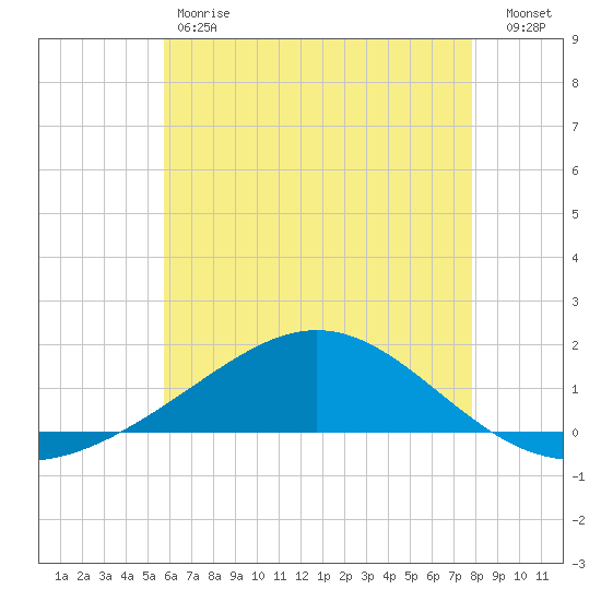 Blackwater River tide chart for Friday, June 7, 2024