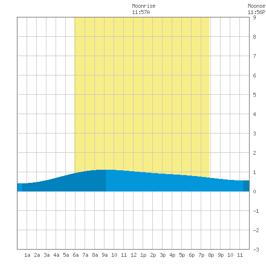 Blackwater River tide chart for Friday, July 12, 2024