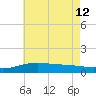 Blackwater River tide chart for Friday, July 12, 2024