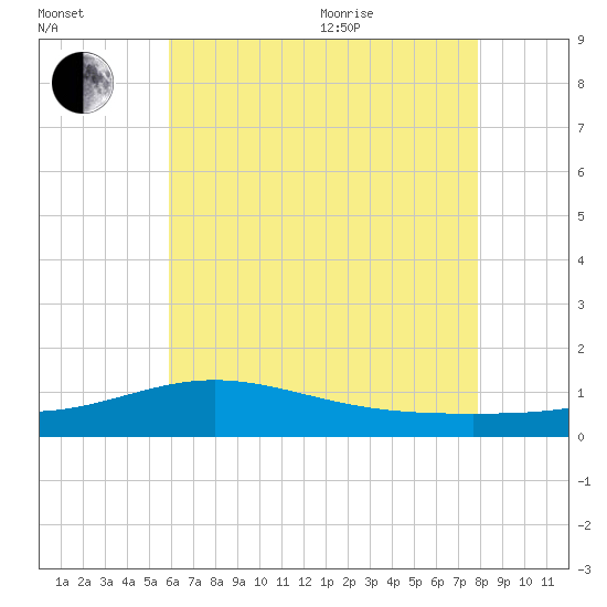 Blackwater River tide chart for Saturday, July 13, 2024