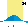Blackwater River tide chart for Saturday, July 20, 2024